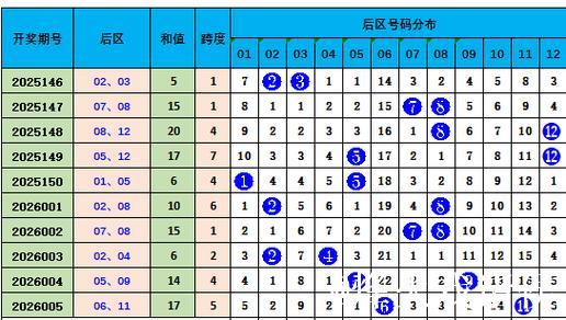 006期昊天大乐透预测奖号：前区数据分析