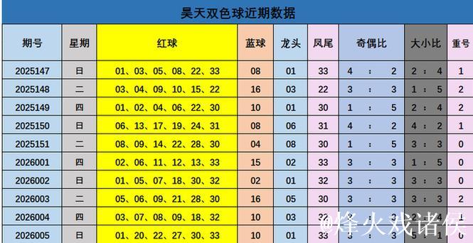 006期昊天双色球预测奖号：龙头凤尾分析