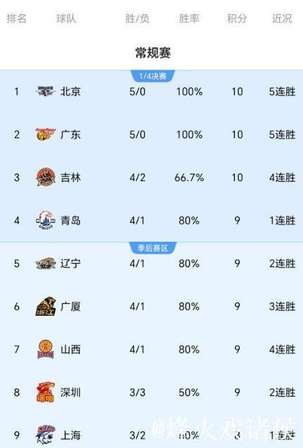 17年魔咒终结！青岛三分雨射穿新疆，CBA黑马狂飙夜彻底搅乱联赛格局